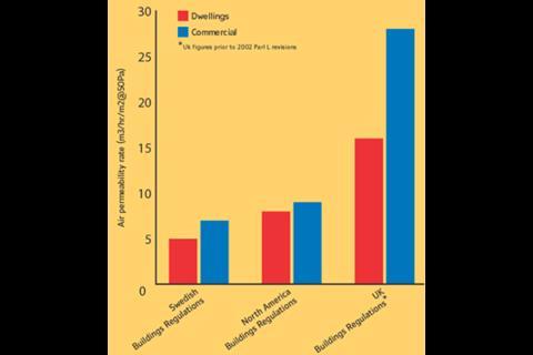 FIGURE 2: Typical air leakage performances.
